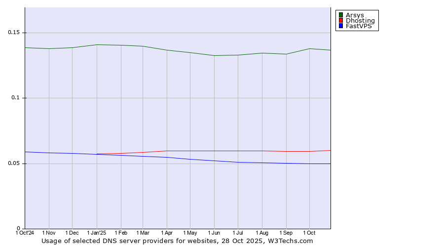 Historical trends in the usage of Arsys vs. Dhosting vs. FastVPS