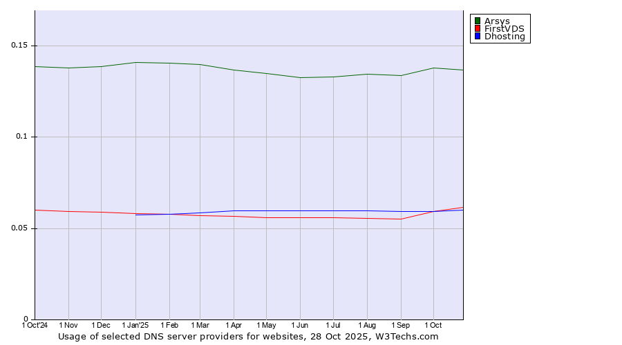 Historical trends in the usage of Arsys vs. FirstVDS vs. Dhosting
