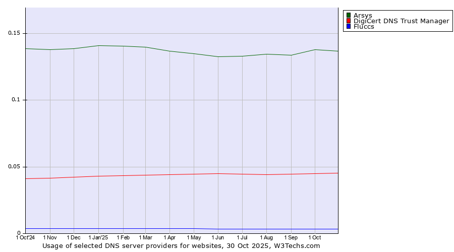 Historical trends in the usage of Arsys vs. DigiCert DNS Trust Manager vs. Fluccs