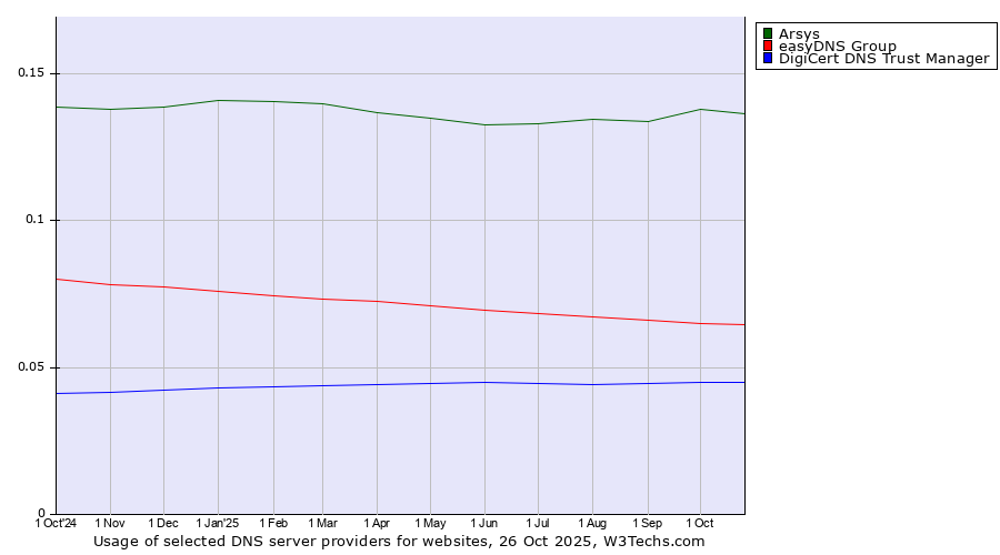 Historical trends in the usage of Arsys vs. easyDNS Group vs. DigiCert DNS Trust Manager
