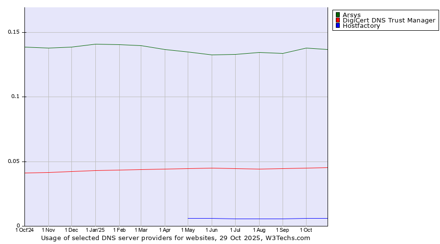 Historical trends in the usage of Arsys vs. DigiCert DNS Trust Manager vs. Hostfactory