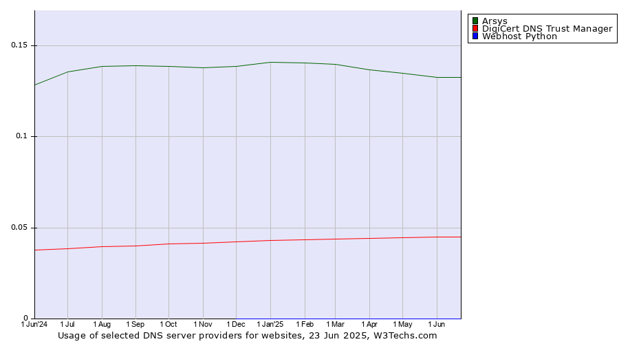 Historical trends in the usage of Arsys vs. DigiCert DNS Trust Manager vs. Webhost Python