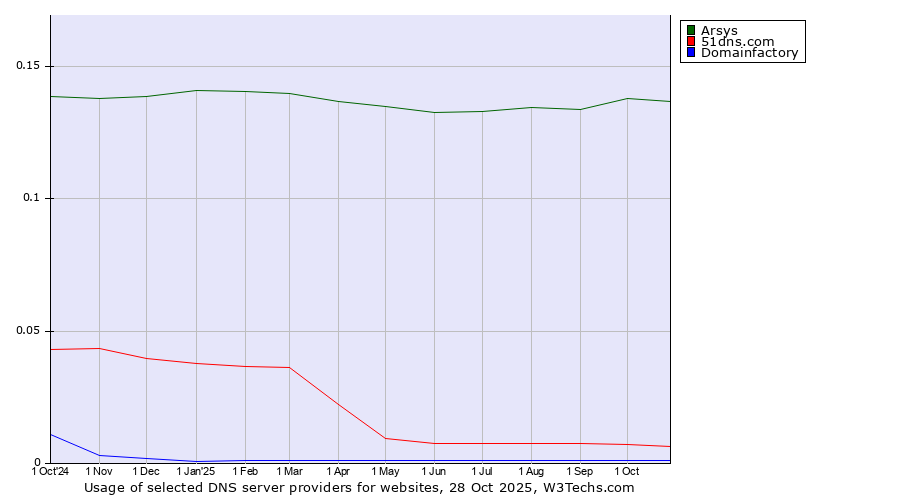 Historical trends in the usage of Arsys vs. 51dns.com vs. Domainfactory
