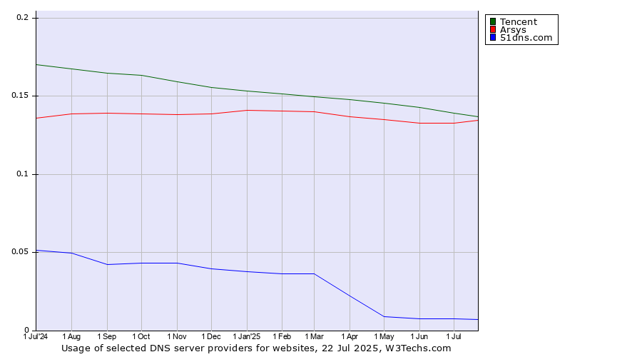 Historical trends in the usage of Tencent vs. Arsys vs. 51dns.com
