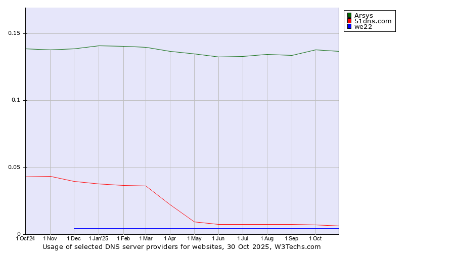 Historical trends in the usage of Arsys vs. 51dns.com vs. we22