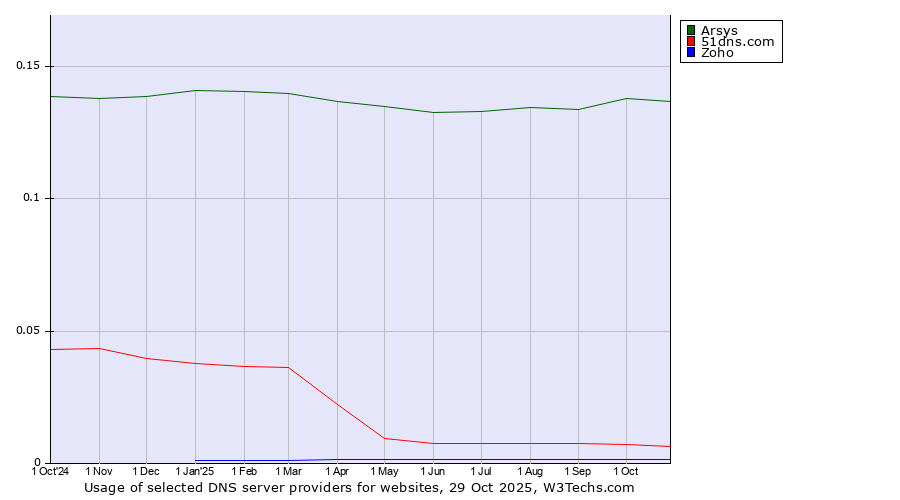 Historical trends in the usage of Arsys vs. 51dns.com vs. Zoho