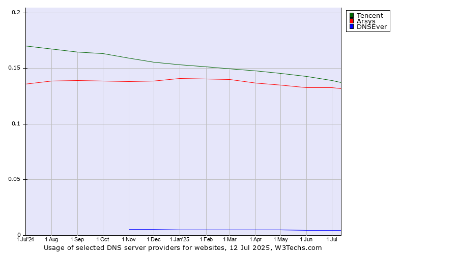 Historical trends in the usage of Tencent vs. Arsys vs. DNSEver