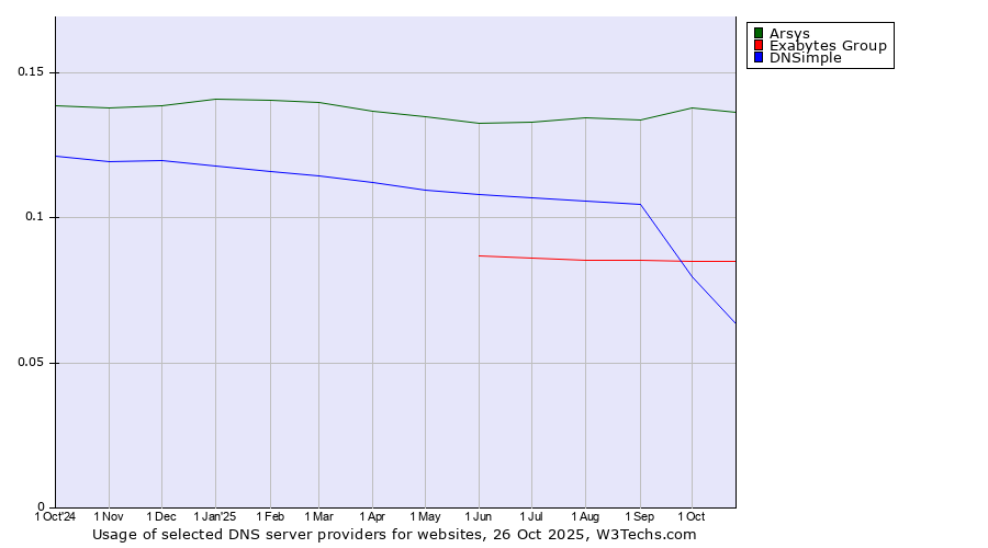 Historical trends in the usage of Arsys vs. Exabytes Group vs. DNSimple