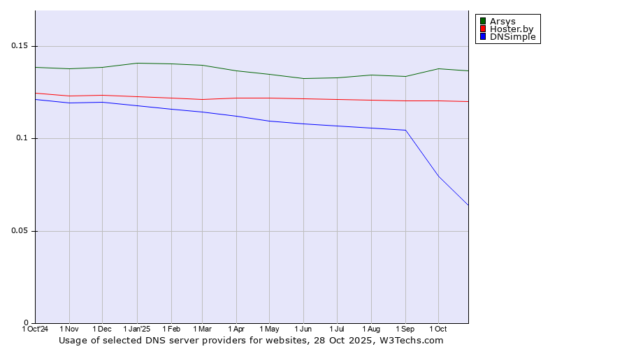 Historical trends in the usage of Arsys vs. Hoster.by vs. DNSimple