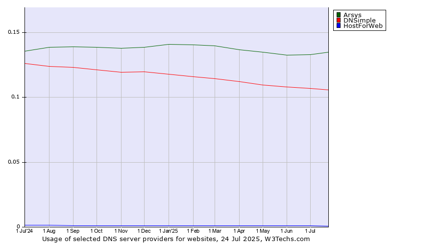 Historical trends in the usage of Arsys vs. DNSimple vs. HostForWeb