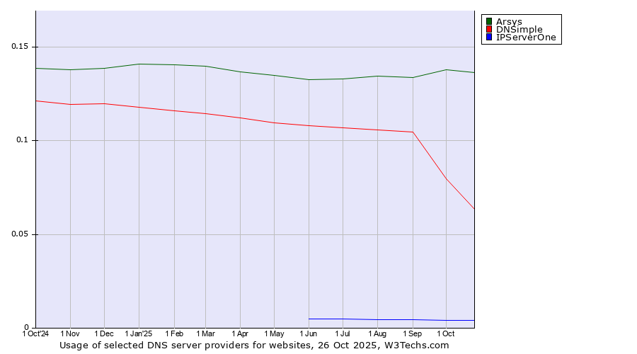 Historical trends in the usage of Arsys vs. DNSimple vs. IPServerOne
