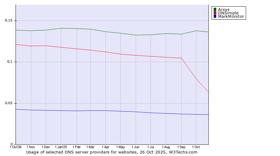 Historical trends in the usage of Arsys vs. DNSimple vs. MarkMonitor