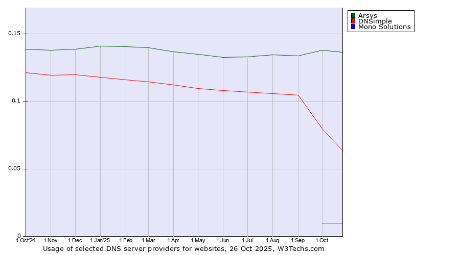 Historical trends in the usage of Arsys vs. DNSimple vs. Mono Solutions