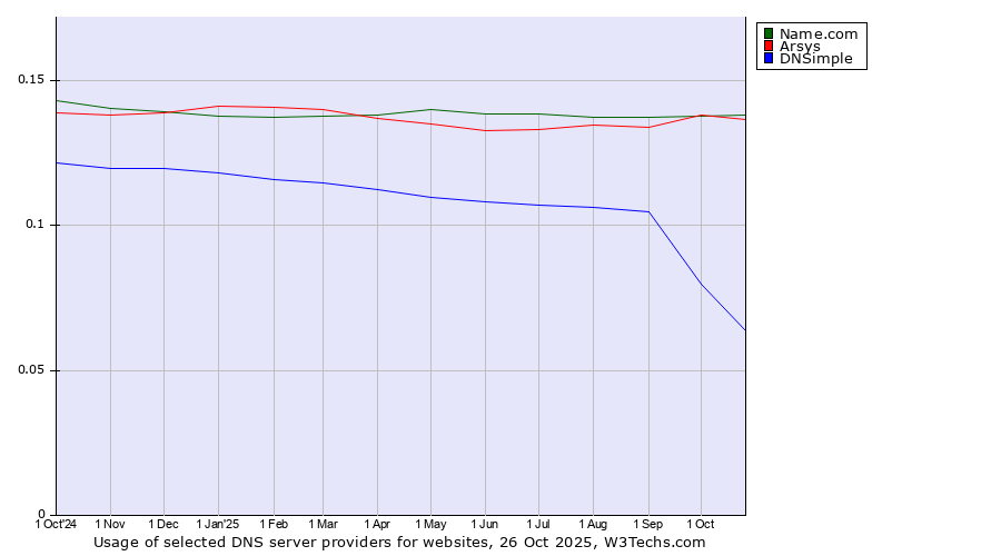 Historical trends in the usage of Name.com vs. Arsys vs. DNSimple