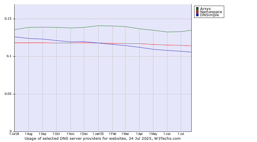 Historical trends in the usage of Arsys vs. Namespace vs. DNSimple