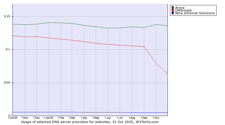 Historical trends in the usage of Arsys vs. DNSimple vs. Nine Internet Solutions
