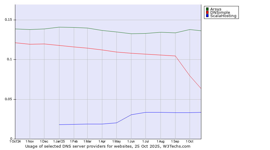 Historical trends in the usage of Arsys vs. DNSimple vs. ScalaHosting