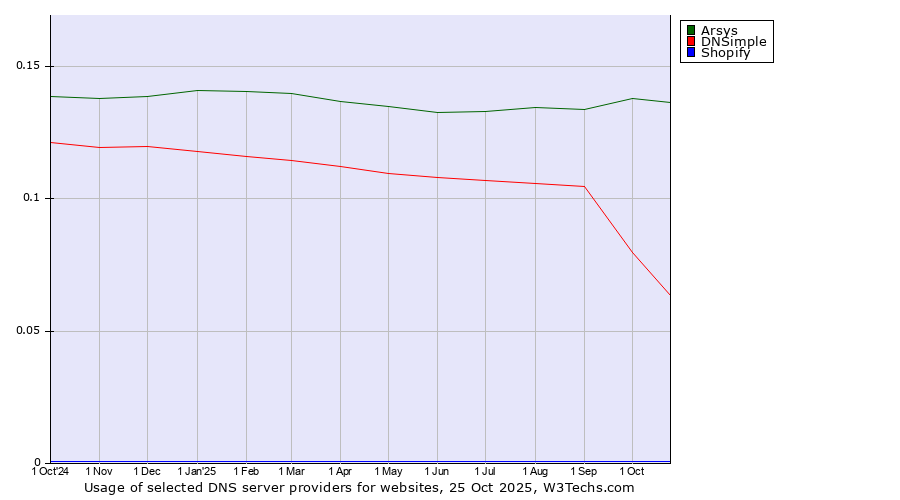Historical trends in the usage of Arsys vs. DNSimple vs. Shopify
