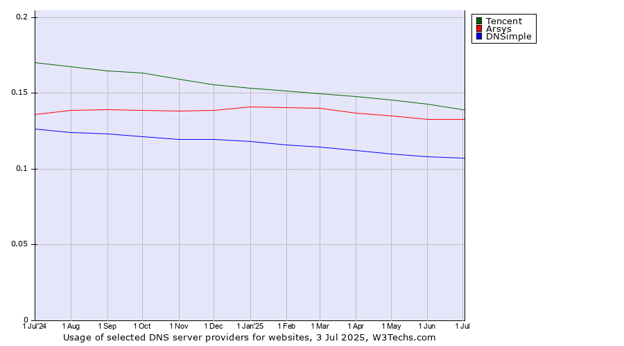 Historical trends in the usage of Tencent vs. Arsys vs. DNSimple