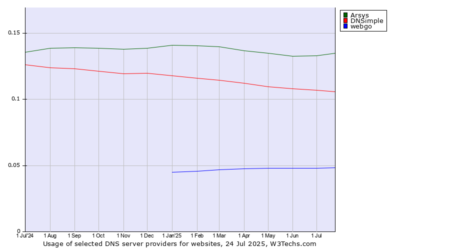 Historical trends in the usage of Arsys vs. DNSimple vs. webgo
