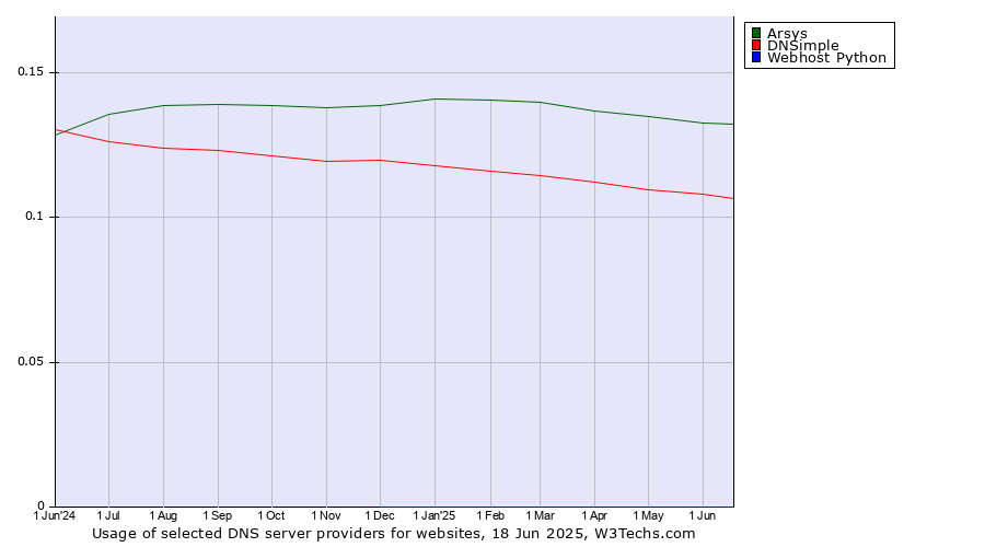 Historical trends in the usage of Arsys vs. DNSimple vs. Webhost Python