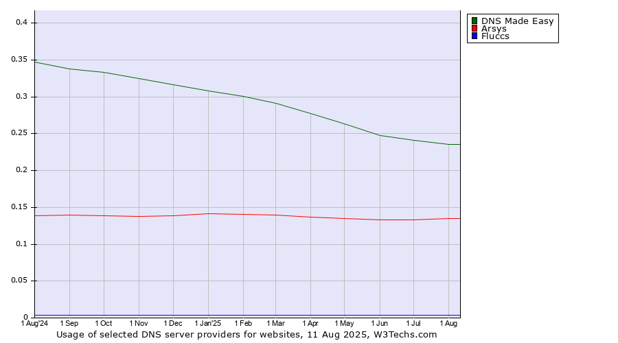 Historical trends in the usage of DNS Made Easy vs. Arsys vs. Fluccs