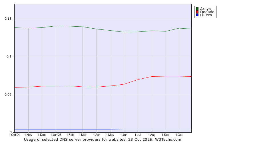 Historical trends in the usage of Arsys vs. Dogado vs. Fluccs