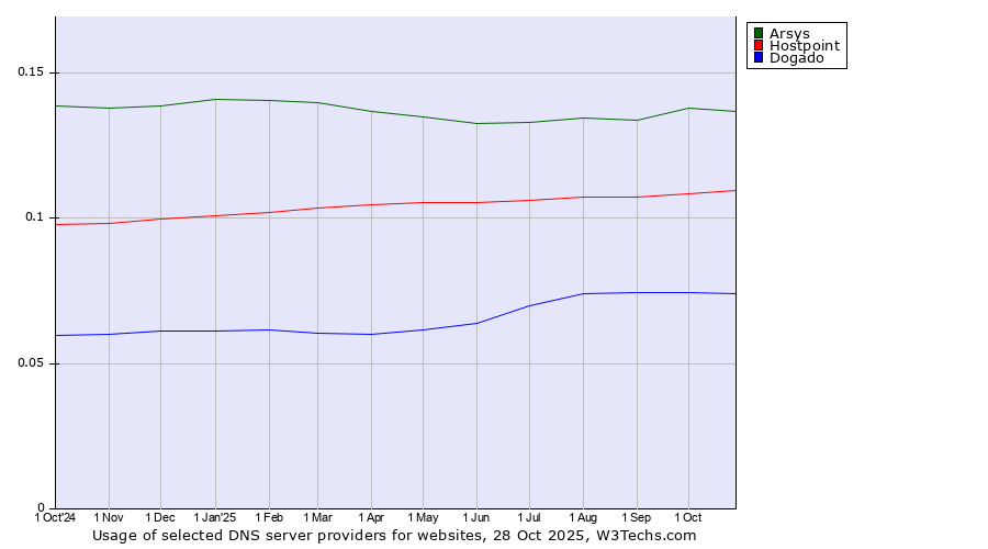 Historical trends in the usage of Arsys vs. Hostpoint vs. Dogado