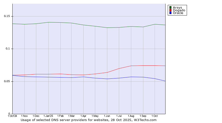 Historical trends in the usage of Arsys vs. Dogado vs. Oracle
