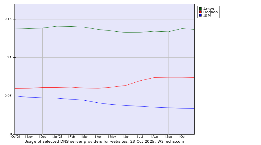 Historical trends in the usage of Arsys vs. Dogado vs. IBM