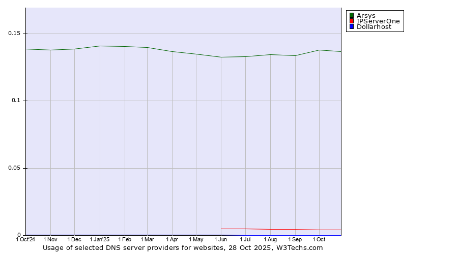 Historical trends in the usage of Arsys vs. IPServerOne vs. Dollarhost