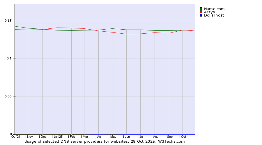 Historical trends in the usage of Name.com vs. Arsys vs. Dollarhost