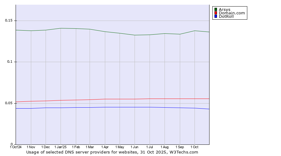 Historical trends in the usage of Arsys vs. Domain.com vs. DotRoll