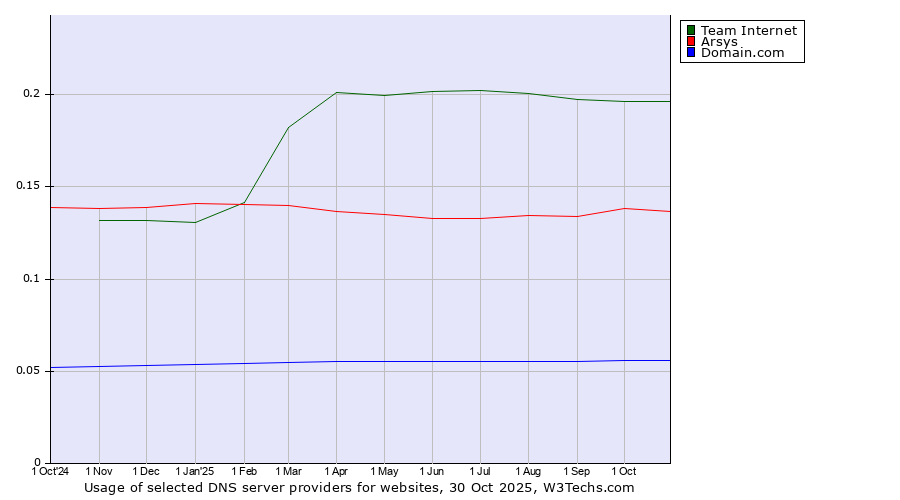Historical trends in the usage of Team Internet vs. Arsys vs. Domain.com