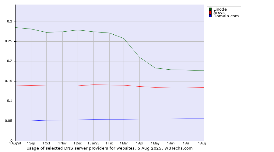 Historical trends in the usage of Linode vs. Arsys vs. Domain.com