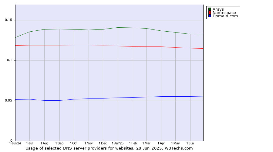 Historical trends in the usage of Arsys vs. Namespace vs. Domain.com