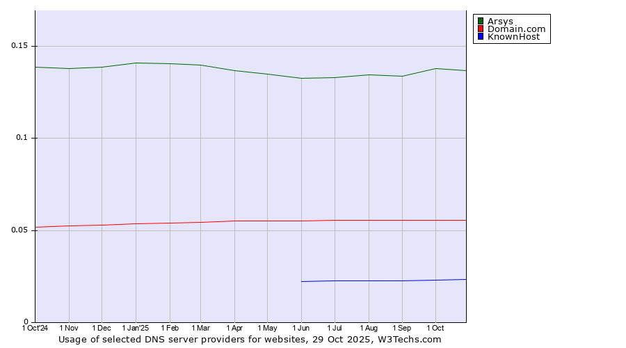Historical trends in the usage of Arsys vs. Domain.com vs. KnownHost