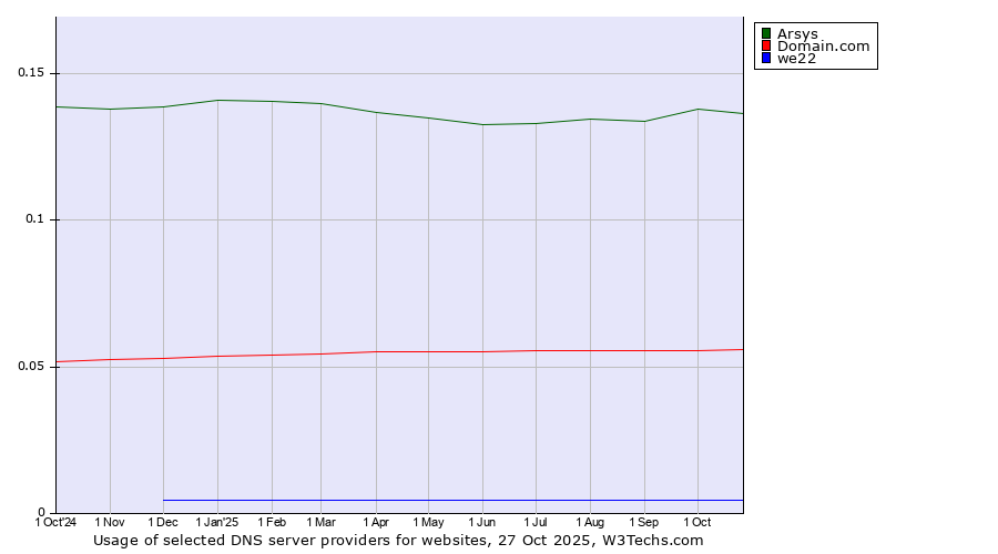 Historical trends in the usage of Arsys vs. Domain.com vs. we22