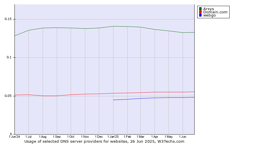 Historical trends in the usage of Arsys vs. Domain.com vs. webgo