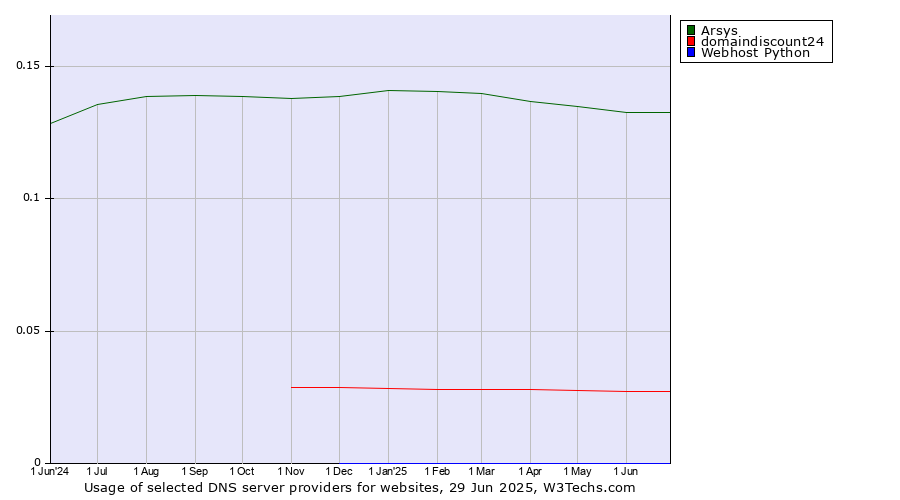Historical trends in the usage of Arsys vs. domaindiscount24 vs. Webhost Python