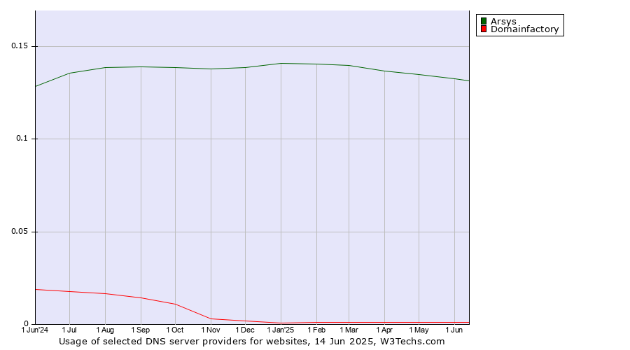 Historical trends in the usage of Arsys vs. Domainfactory