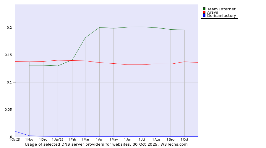Historical trends in the usage of Team Internet vs. Arsys vs. Domainfactory
