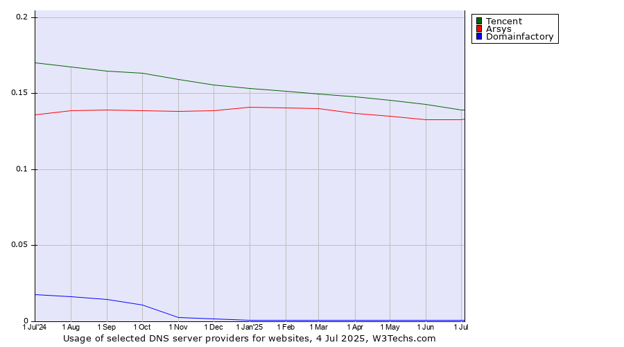 Historical trends in the usage of Tencent vs. Arsys vs. Domainfactory