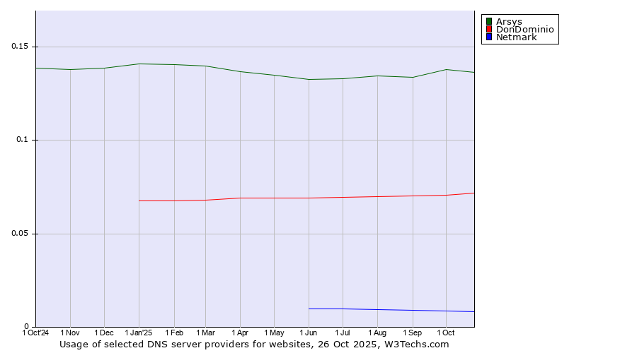 Historical trends in the usage of Arsys vs. DonDominio vs. Netmark