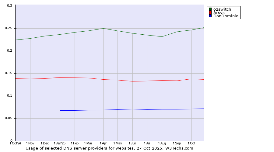 Historical trends in the usage of o2switch vs. Arsys vs. DonDominio