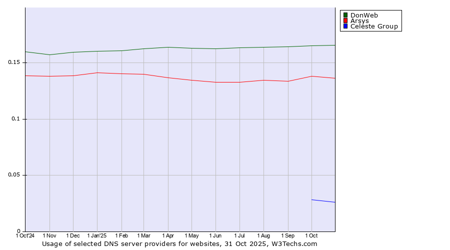 Historical trends in the usage of DonWeb vs. Arsys vs. Celeste Group