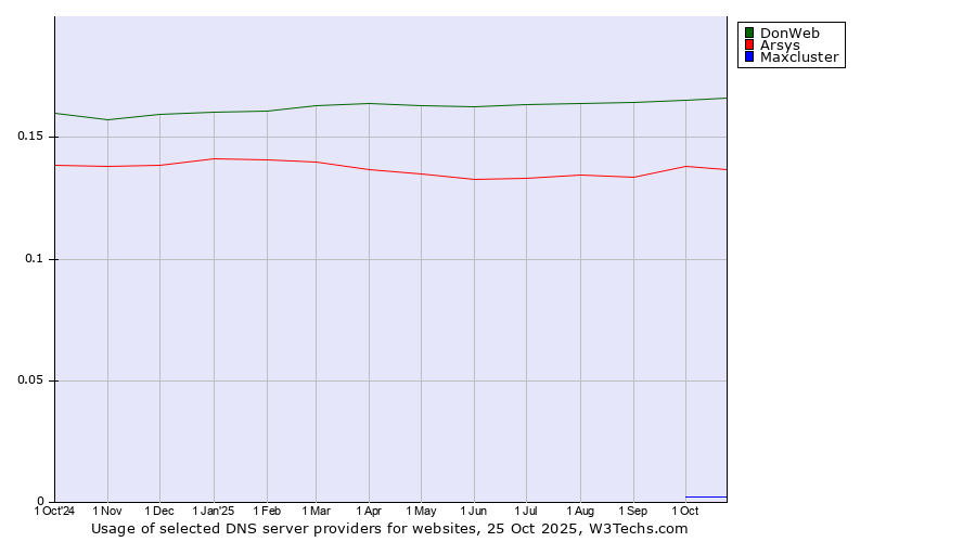 Historical trends in the usage of DonWeb vs. Arsys vs. Maxcluster