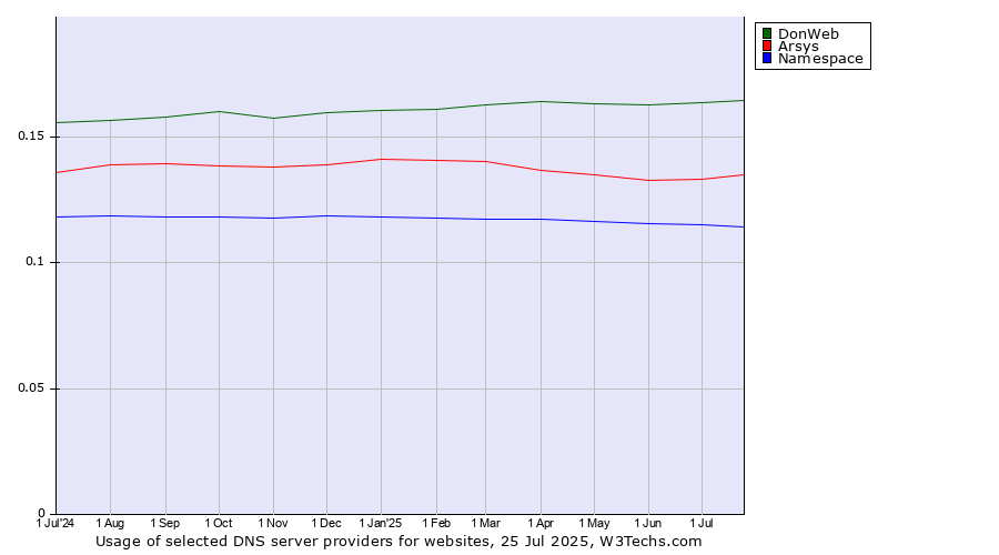 Historical trends in the usage of DonWeb vs. Arsys vs. Namespace