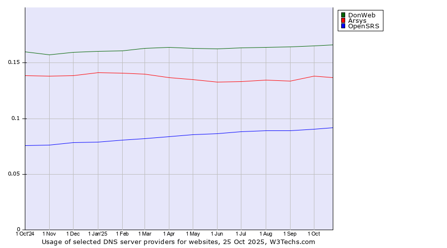 Historical trends in the usage of DonWeb vs. Arsys vs. OpenSRS