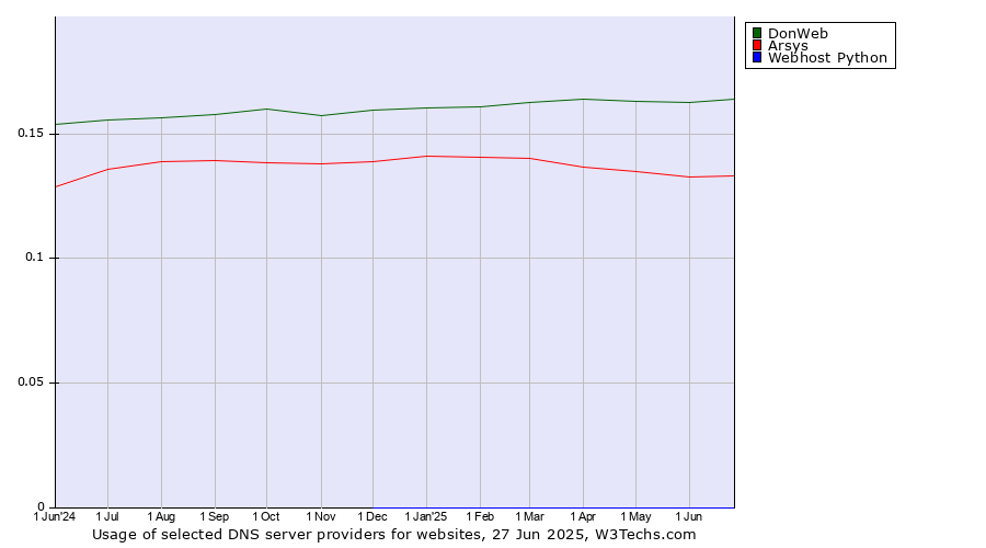 Historical trends in the usage of DonWeb vs. Arsys vs. Webhost Python